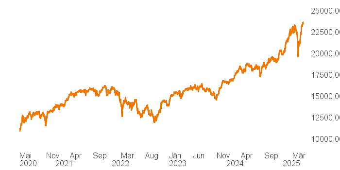 chart tts 207811957 5Y