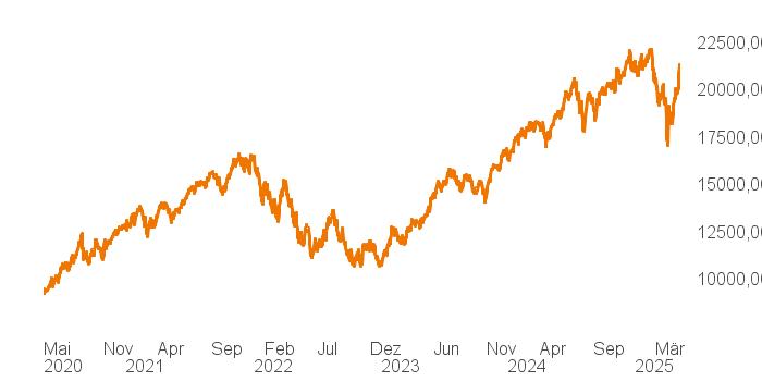 chart tts 211196114 5Y