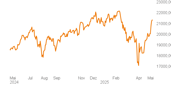 chart tts 211196114 1Y