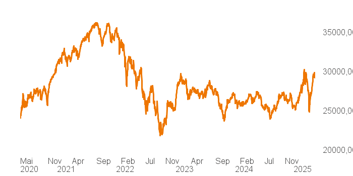 chart tts 211196120 5Y