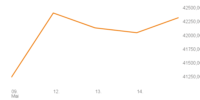 chart tts 394917 1W
