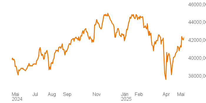 chart tts 394917 1Y