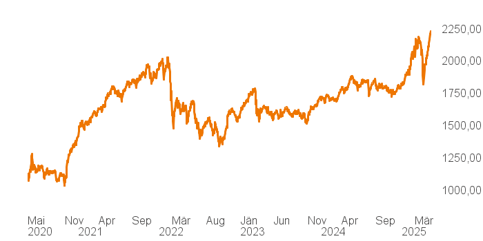 chart tts 400018 5Y