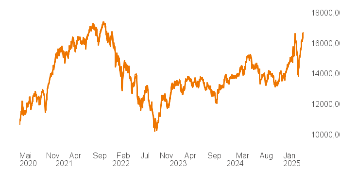 chart tts 514640 5Y